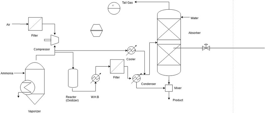 Chemicals Manufacturing | Visual Paradigm Community